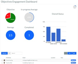 engagement with performance objectives 