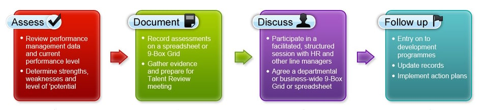 talent review meeting process